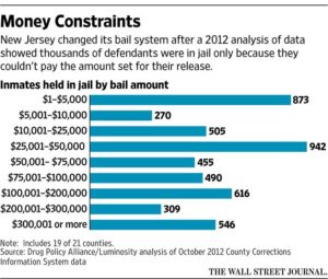 NJ Bail System Analysis related to Bail Reform - Wall Street Journal 08092016